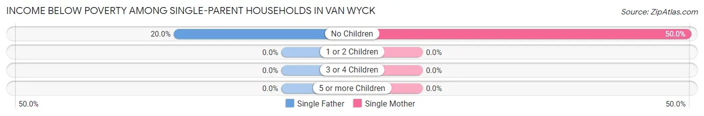 Income Below Poverty Among Single-Parent Households in Van Wyck
