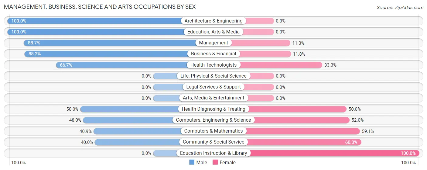Management, Business, Science and Arts Occupations by Sex in Van Wyck