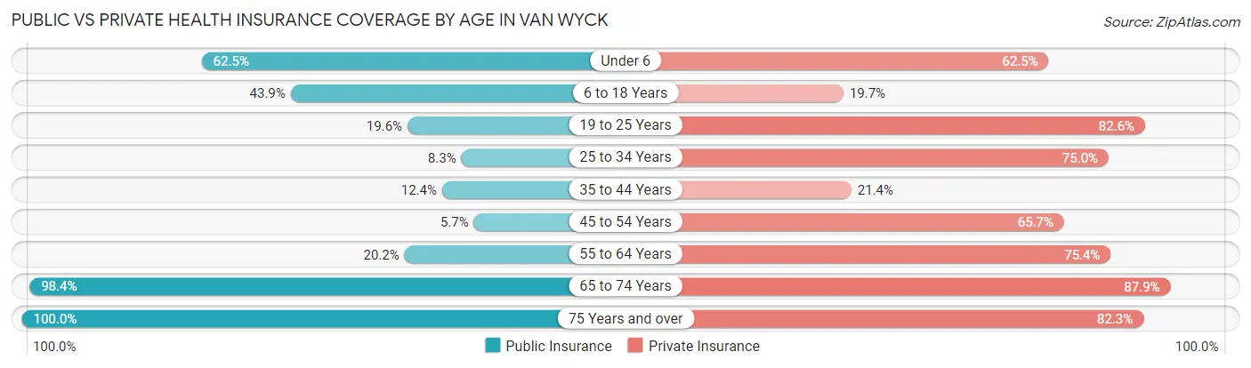 Public vs Private Health Insurance Coverage by Age in Van Wyck