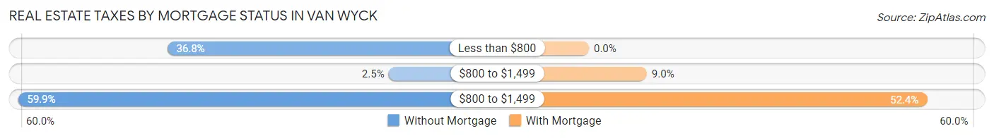 Real Estate Taxes by Mortgage Status in Van Wyck