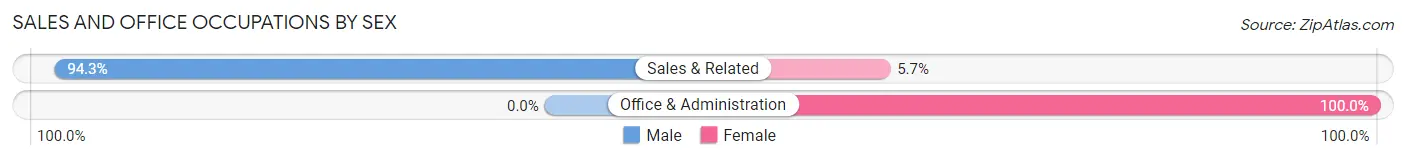 Sales and Office Occupations by Sex in Van Wyck