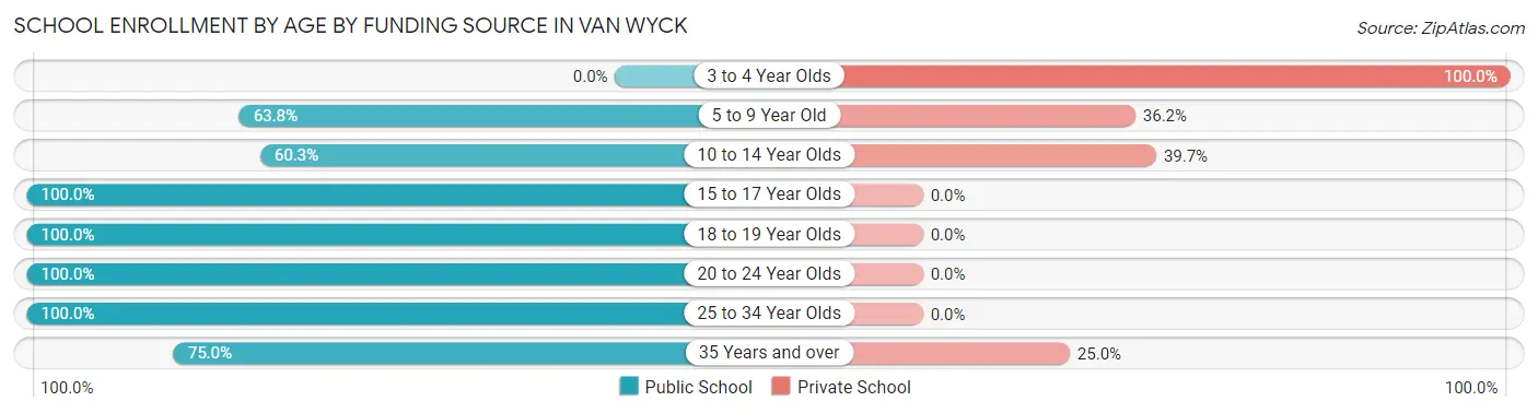 School Enrollment by Age by Funding Source in Van Wyck