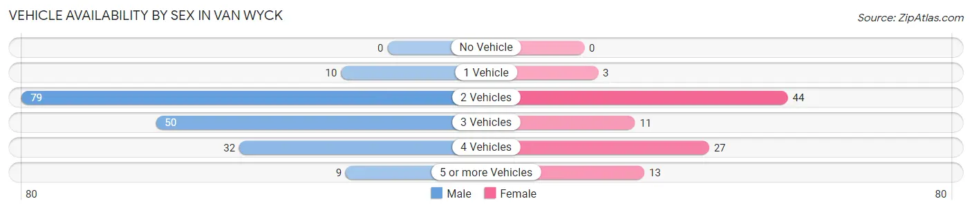 Vehicle Availability by Sex in Van Wyck