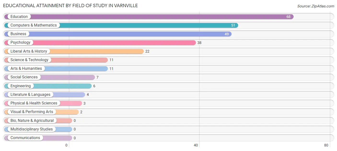 Educational Attainment by Field of Study in Varnville