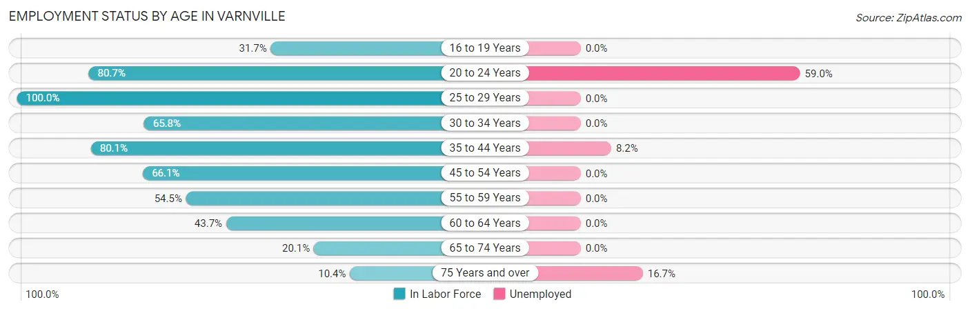 Employment Status by Age in Varnville