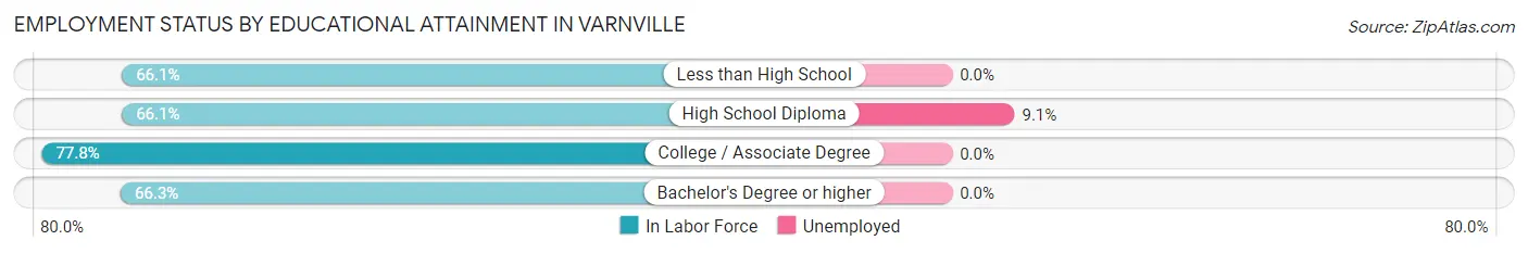 Employment Status by Educational Attainment in Varnville