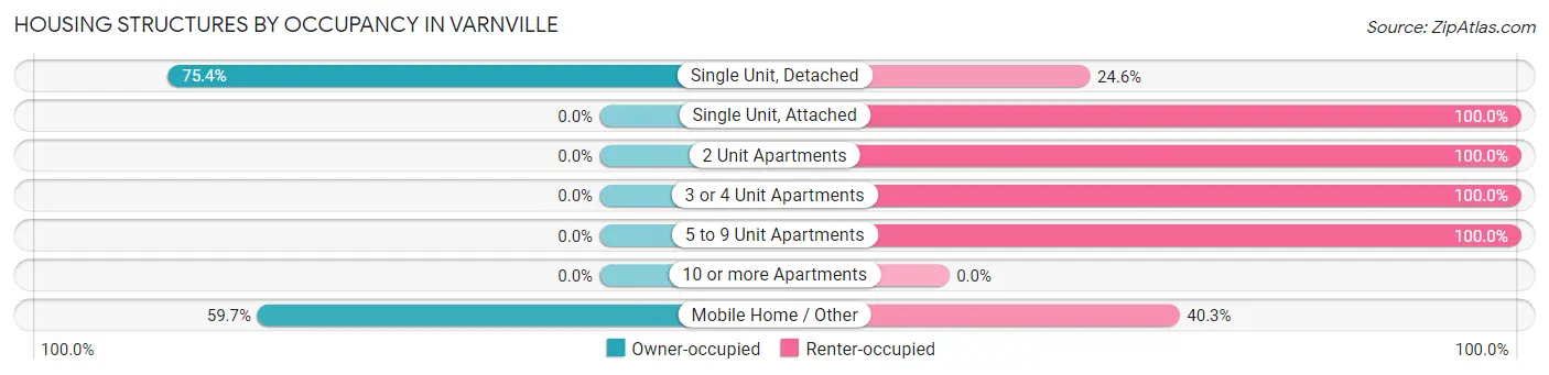 Housing Structures by Occupancy in Varnville