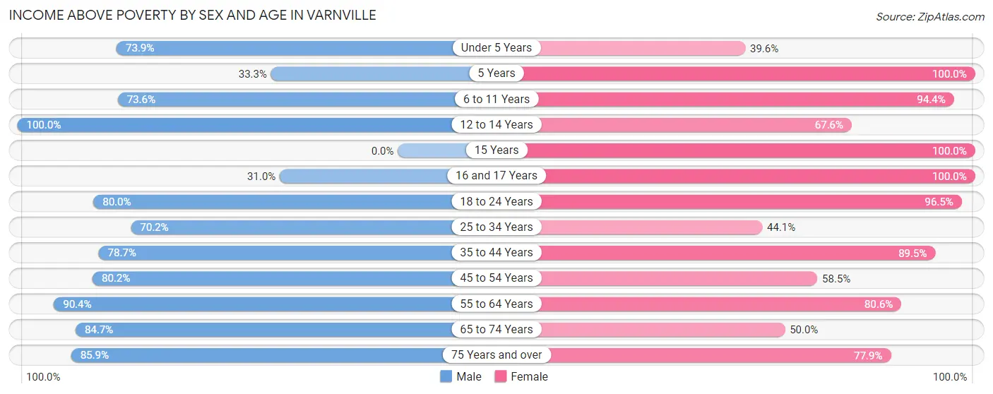 Income Above Poverty by Sex and Age in Varnville