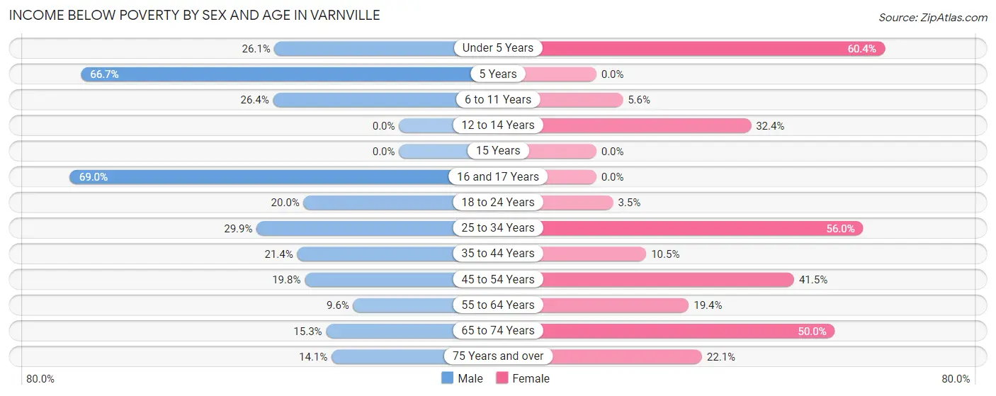 Income Below Poverty by Sex and Age in Varnville