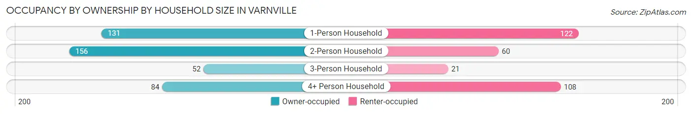 Occupancy by Ownership by Household Size in Varnville