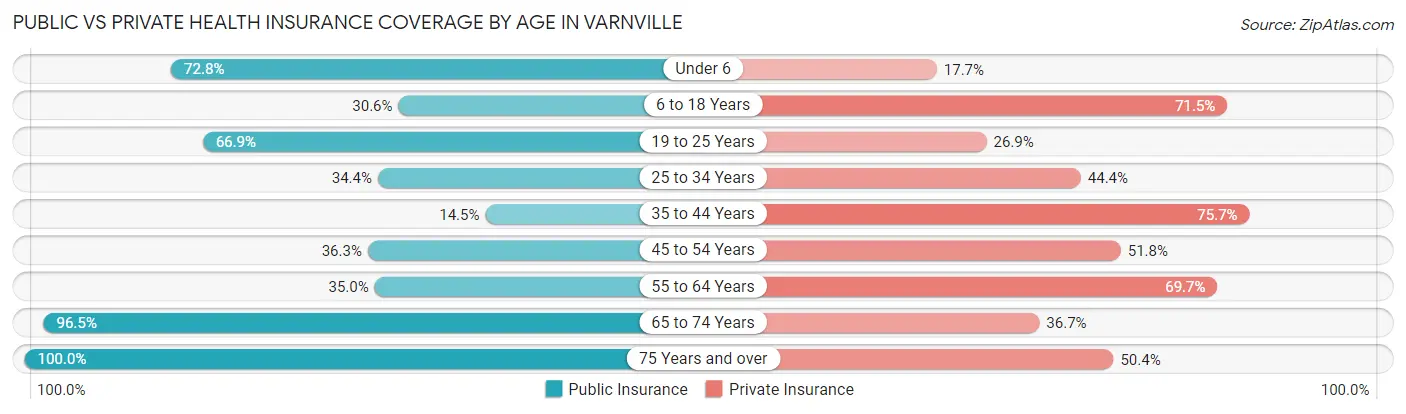 Public vs Private Health Insurance Coverage by Age in Varnville