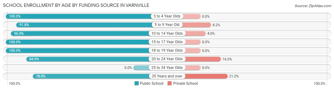 School Enrollment by Age by Funding Source in Varnville