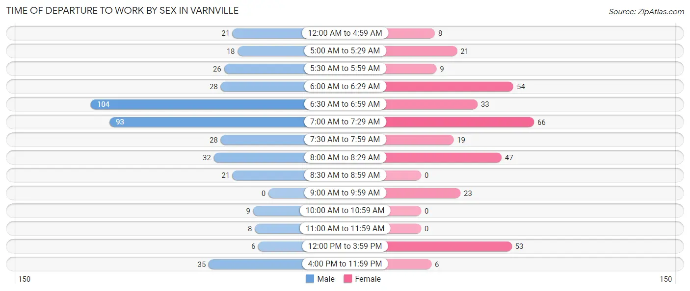 Time of Departure to Work by Sex in Varnville