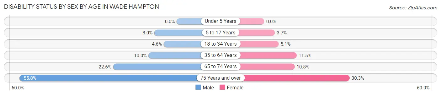 Disability Status by Sex by Age in Wade Hampton