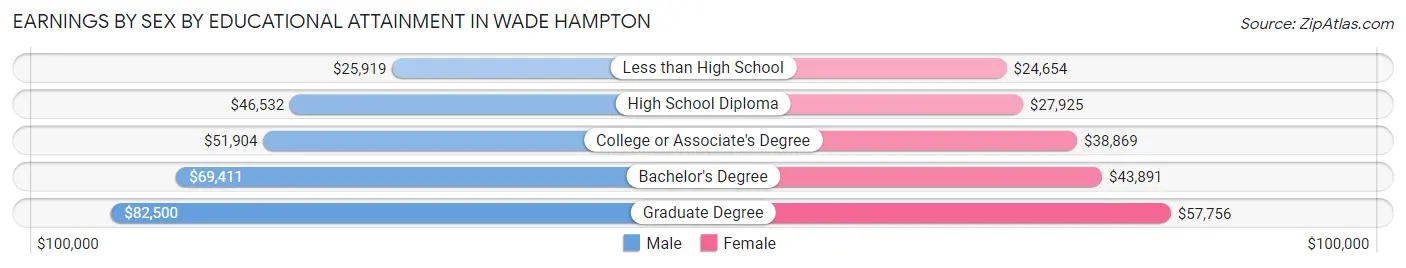 Earnings by Sex by Educational Attainment in Wade Hampton