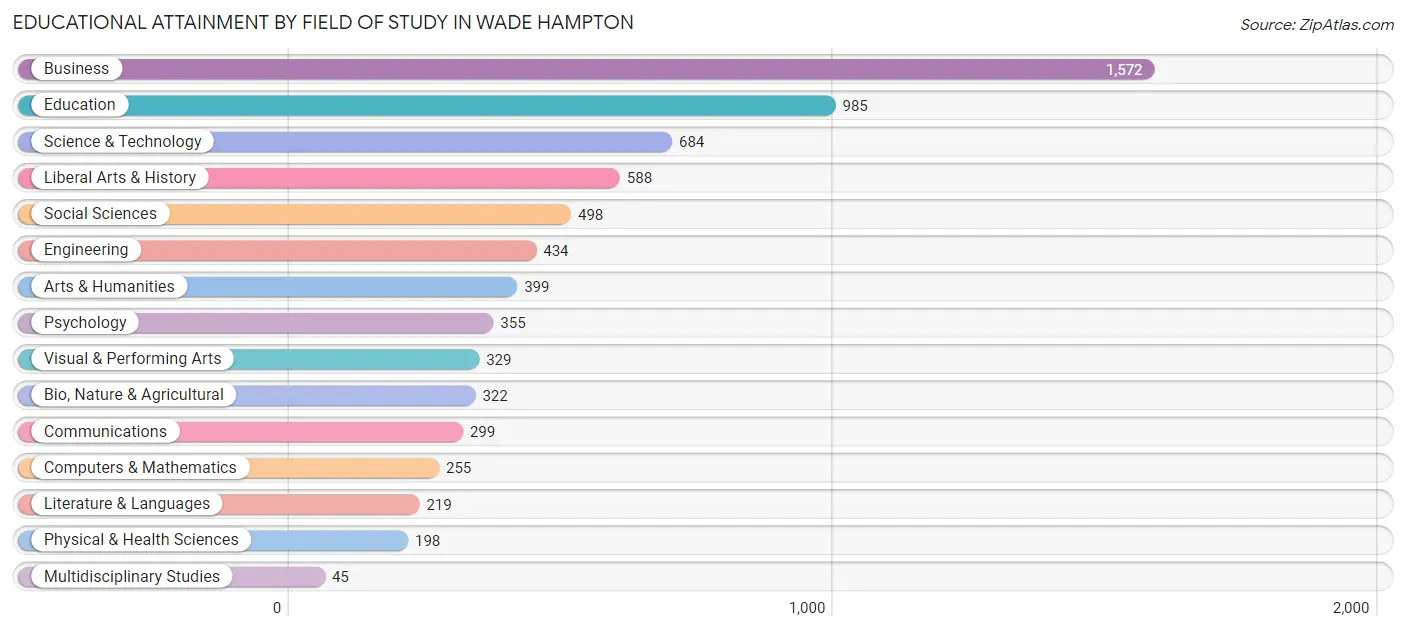 Educational Attainment by Field of Study in Wade Hampton