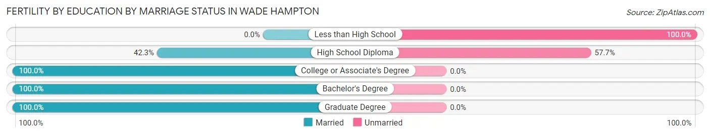 Female Fertility by Education by Marriage Status in Wade Hampton