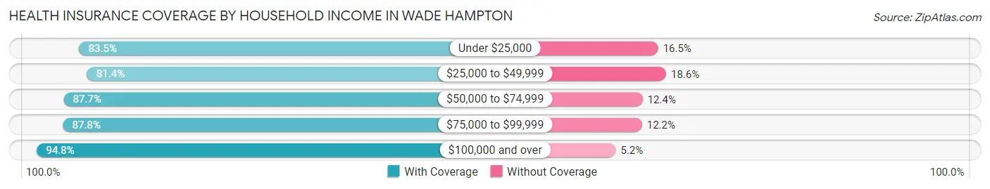 Health Insurance Coverage by Household Income in Wade Hampton