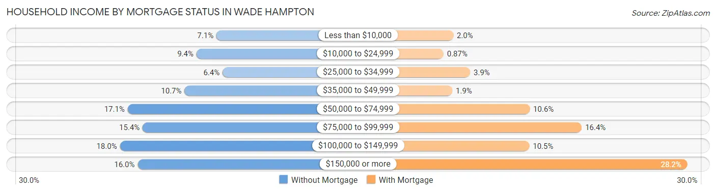 Household Income by Mortgage Status in Wade Hampton