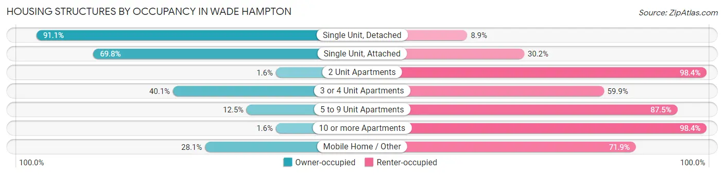 Housing Structures by Occupancy in Wade Hampton