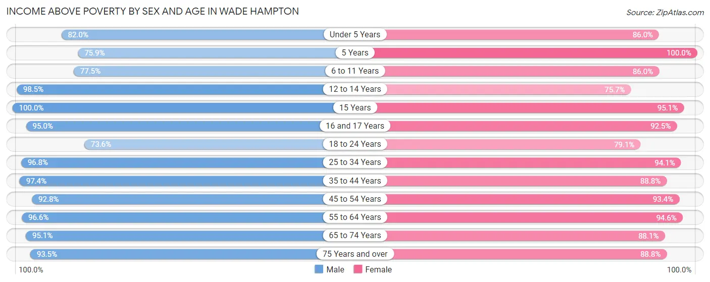 Income Above Poverty by Sex and Age in Wade Hampton