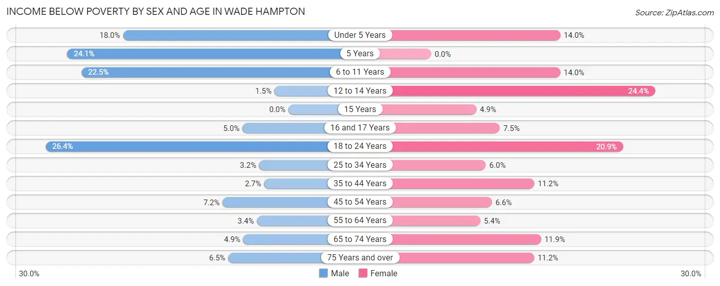 Income Below Poverty by Sex and Age in Wade Hampton