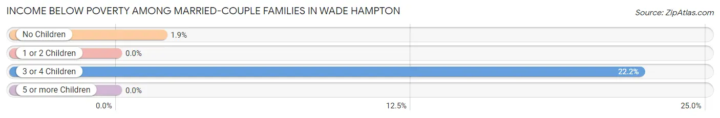 Income Below Poverty Among Married-Couple Families in Wade Hampton