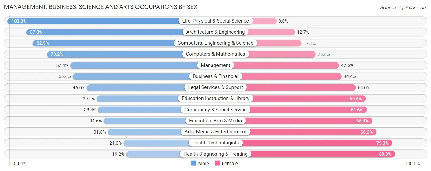 Management, Business, Science and Arts Occupations by Sex in Wade Hampton