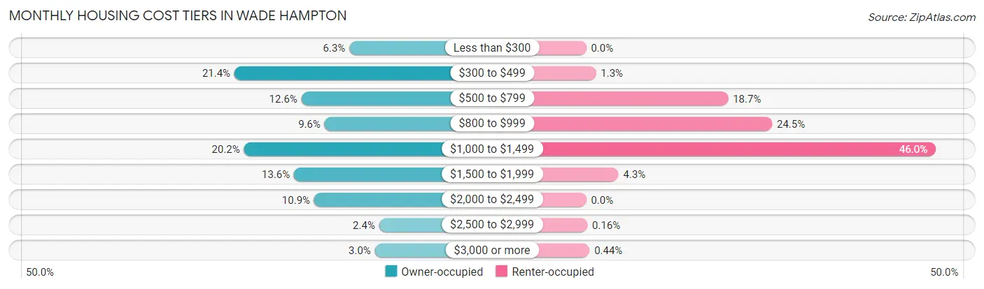 Monthly Housing Cost Tiers in Wade Hampton