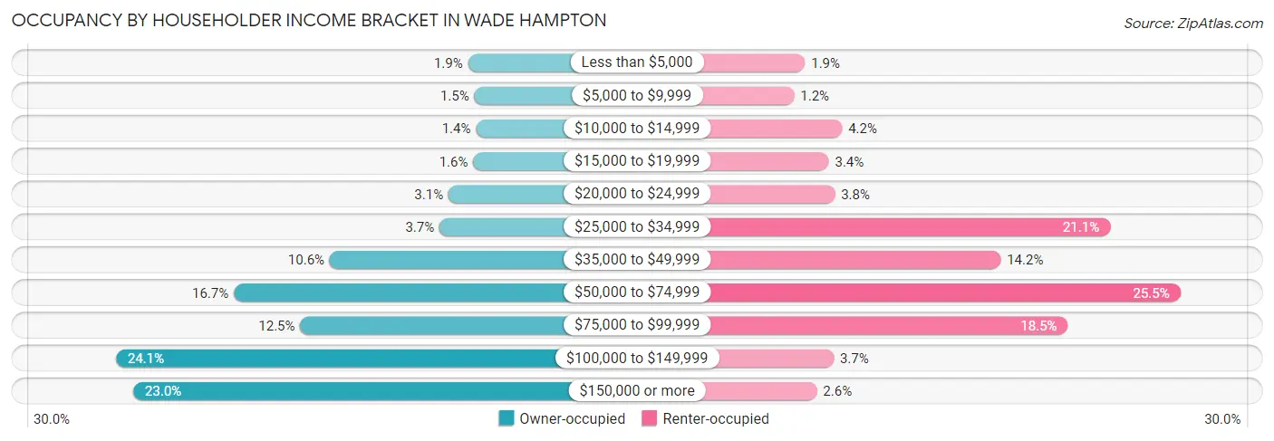 Occupancy by Householder Income Bracket in Wade Hampton