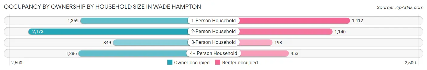 Occupancy by Ownership by Household Size in Wade Hampton