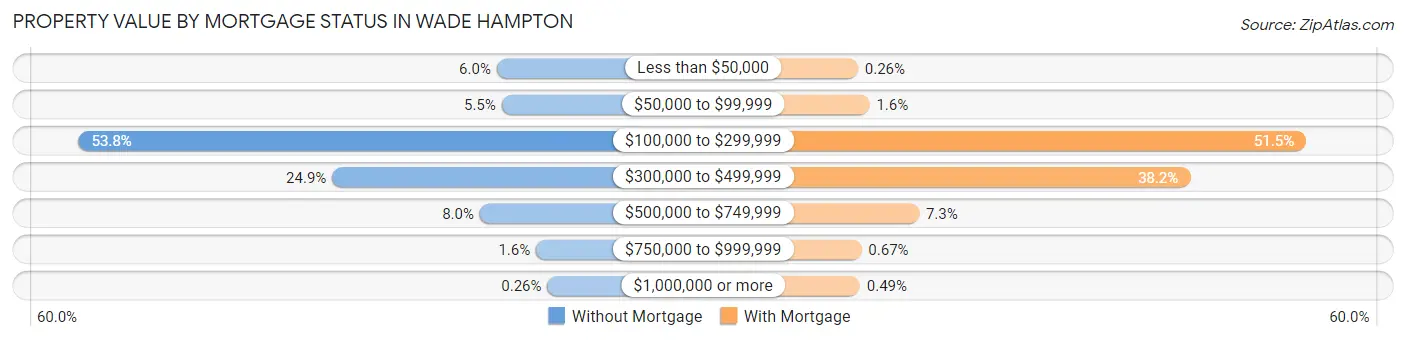 Property Value by Mortgage Status in Wade Hampton