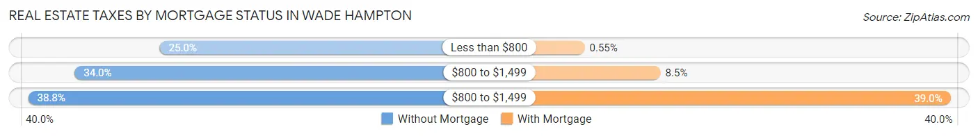 Real Estate Taxes by Mortgage Status in Wade Hampton