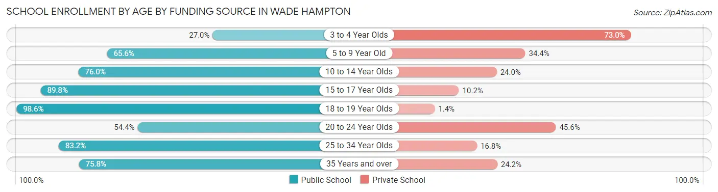 School Enrollment by Age by Funding Source in Wade Hampton