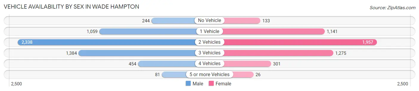 Vehicle Availability by Sex in Wade Hampton