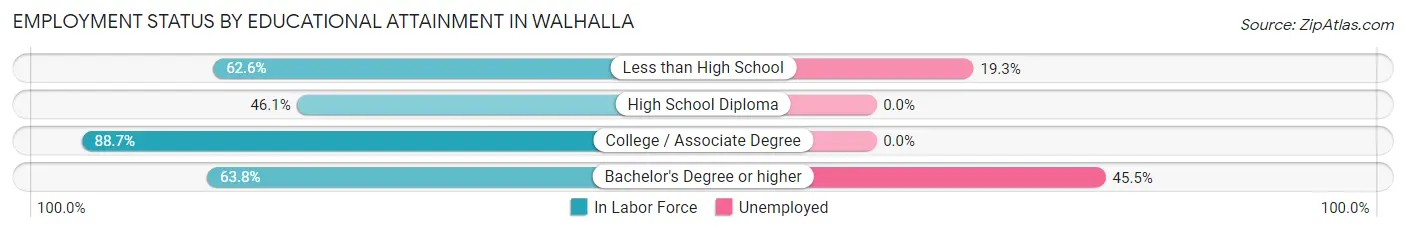 Employment Status by Educational Attainment in Walhalla