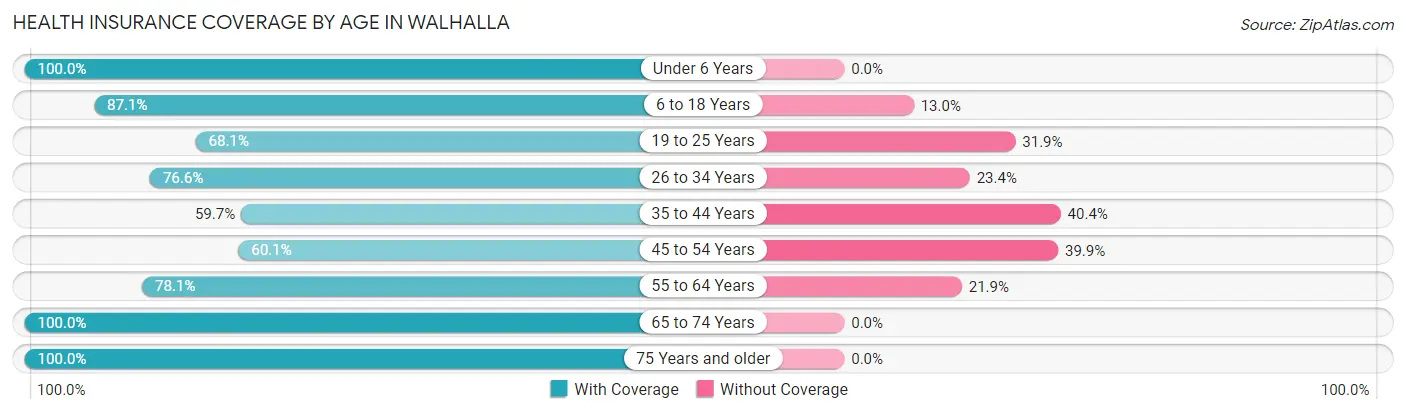 Health Insurance Coverage by Age in Walhalla