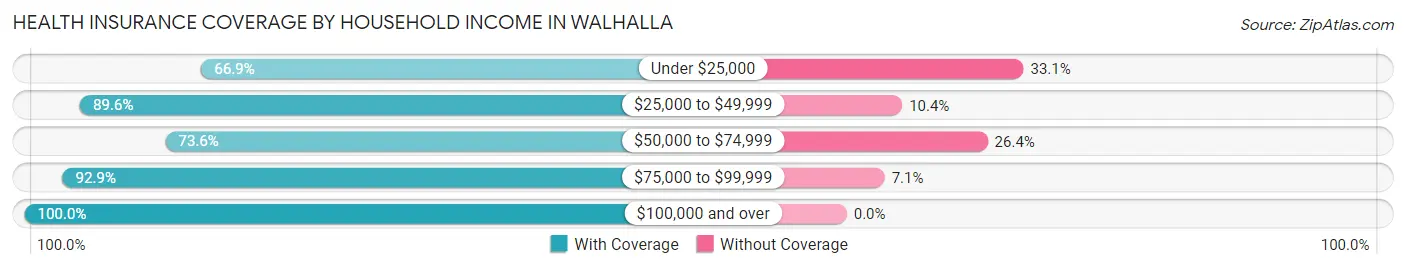 Health Insurance Coverage by Household Income in Walhalla