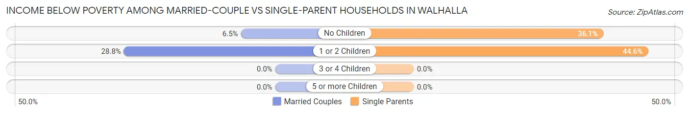 Income Below Poverty Among Married-Couple vs Single-Parent Households in Walhalla