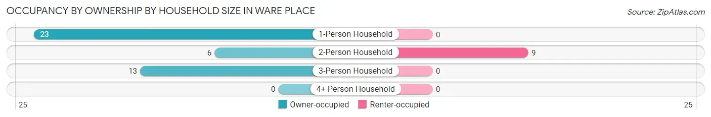 Occupancy by Ownership by Household Size in Ware Place