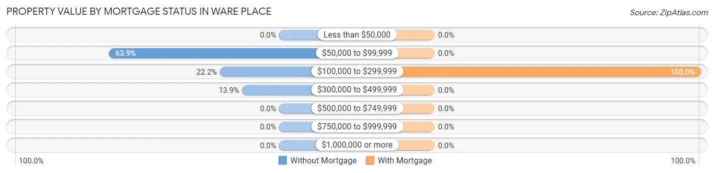 Property Value by Mortgage Status in Ware Place