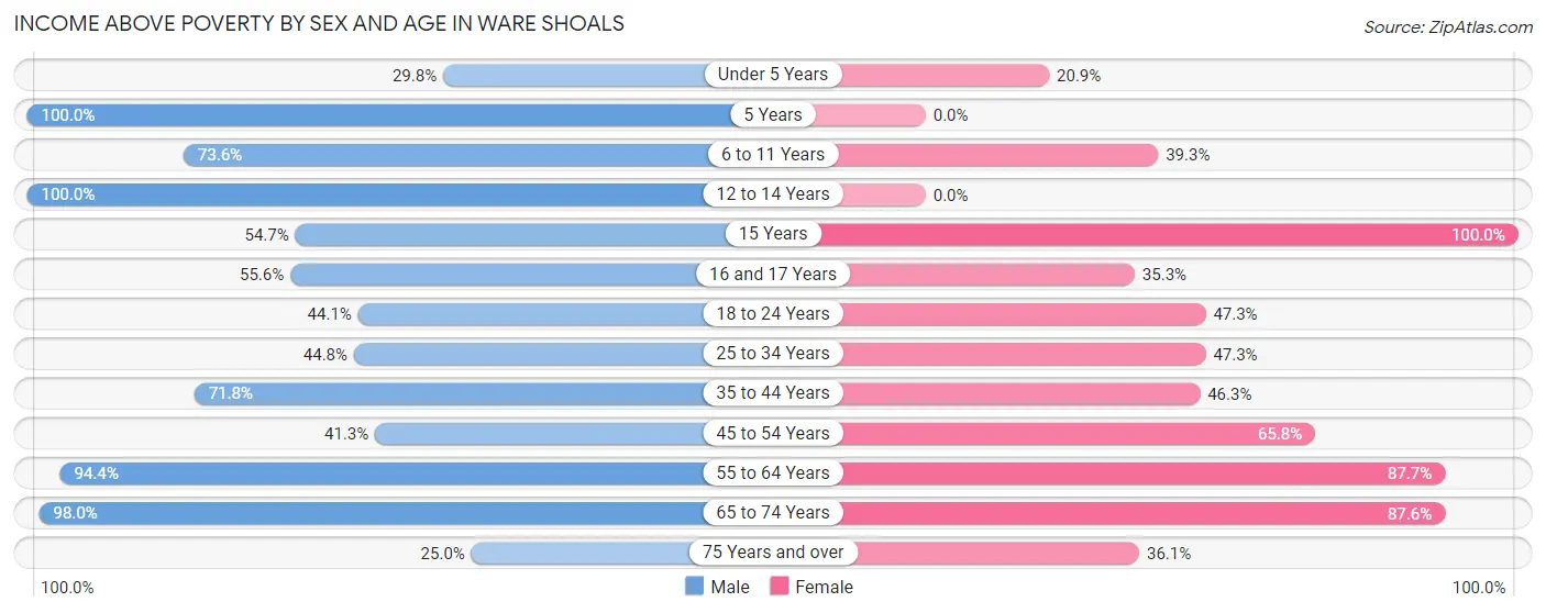 Income Above Poverty by Sex and Age in Ware Shoals