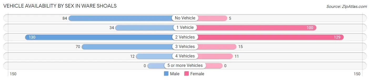 Vehicle Availability by Sex in Ware Shoals