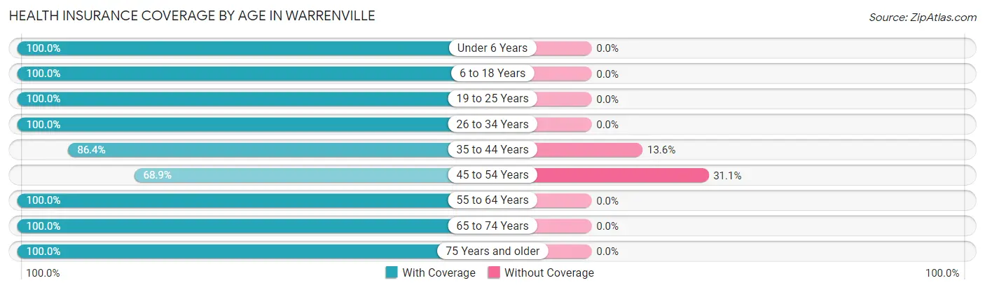 Health Insurance Coverage by Age in Warrenville