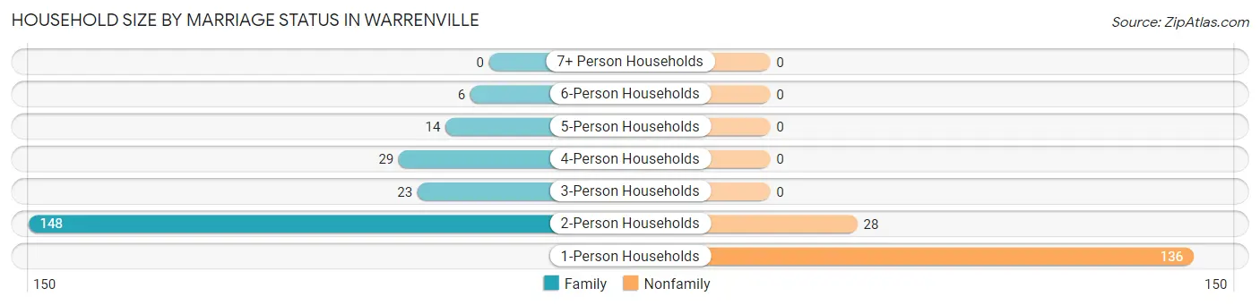 Household Size by Marriage Status in Warrenville