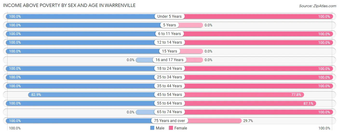 Income Above Poverty by Sex and Age in Warrenville