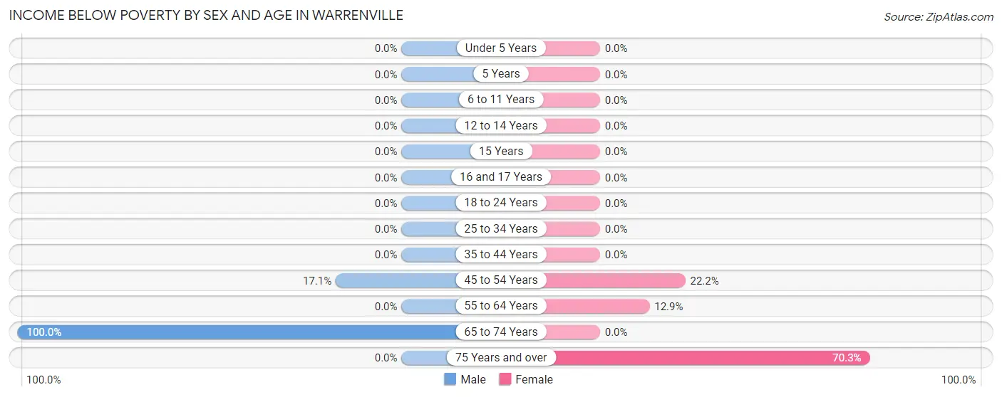 Income Below Poverty by Sex and Age in Warrenville