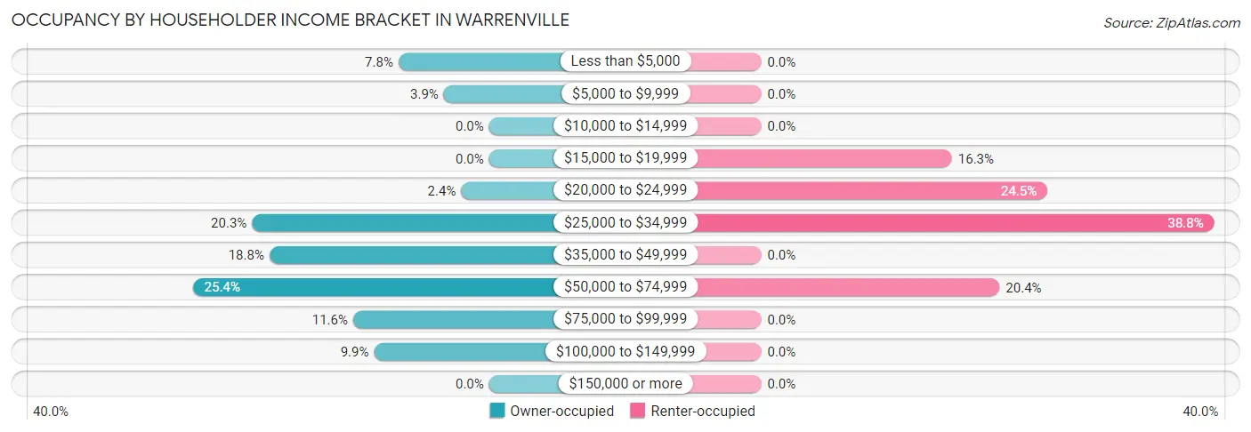 Occupancy by Householder Income Bracket in Warrenville