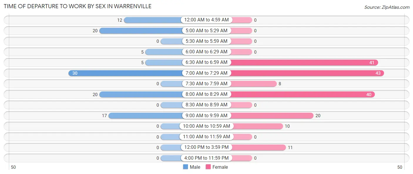 Time of Departure to Work by Sex in Warrenville