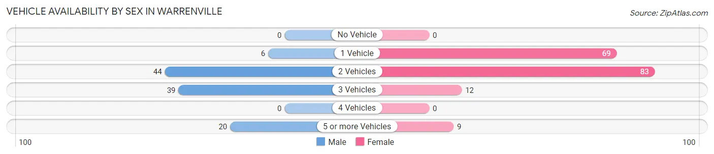 Vehicle Availability by Sex in Warrenville